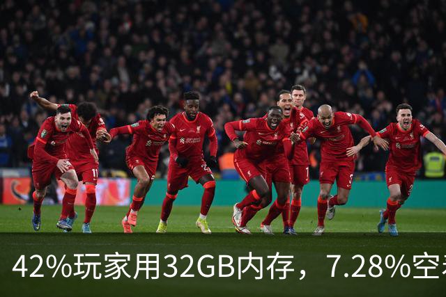 42%玩家用32GB内存，7.28%空着4TB硬盘